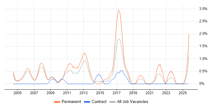 Physics job vacancy trend in Derby