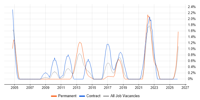 PKI job vacancy trend in Derby