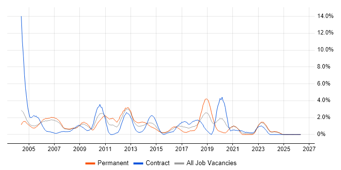 PL/SQL job vacancy trend in Derby
