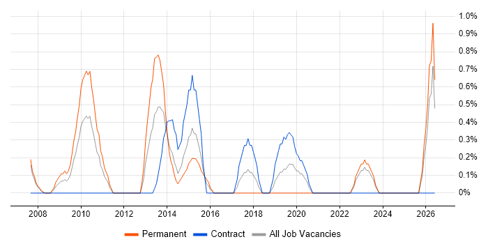 Planning and Forecasting job vacancy trend in Derby