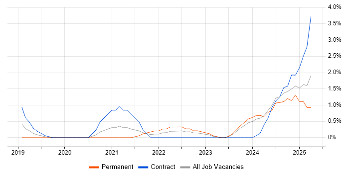 Job vacancy trend for Platform Engineering in Derby
