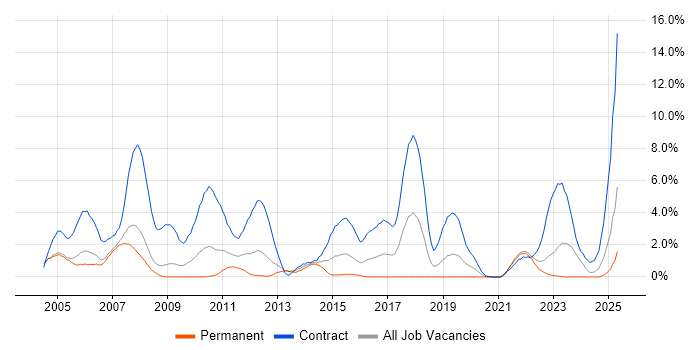Job vacancy trend for PLM in Derby