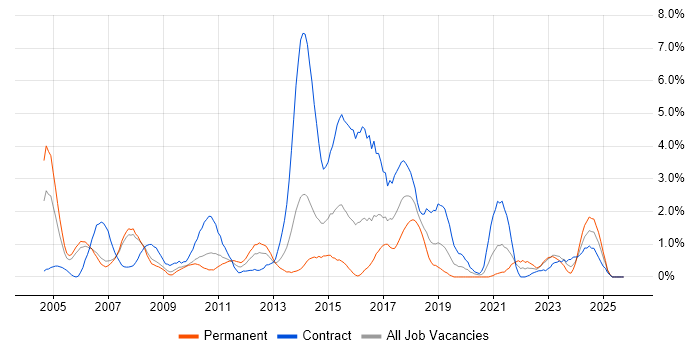PMI Certification job vacancy trend in Derby