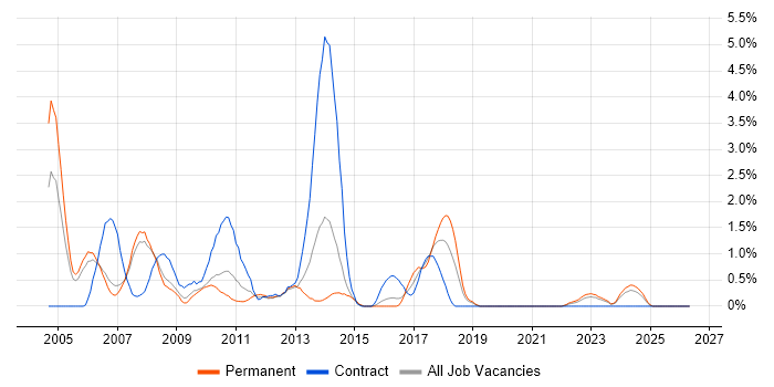 PMI job vacancy trend in Derby