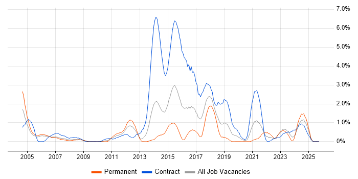 PMP job vacancy trend in Derby
