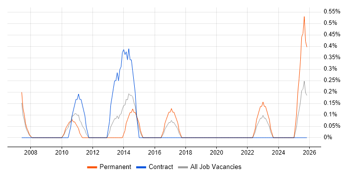 Portfolio Manager job vacancy trend in Derby