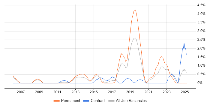 Job vacancy trend for PostgreSQL in Derby Job vacancy trend for PostgreSQL in Derby