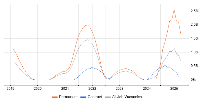 Job vacancy trend for Postman in Derby