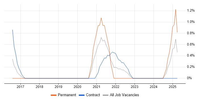 Job vacancy trend for Power BI Analyst in Derby