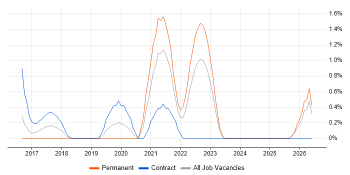 Power BI Developer job vacancy trend in Derby
