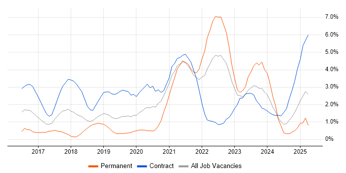 Job vacancy trend for Power BI in Derby Job vacancy trend for Power BI in Derby