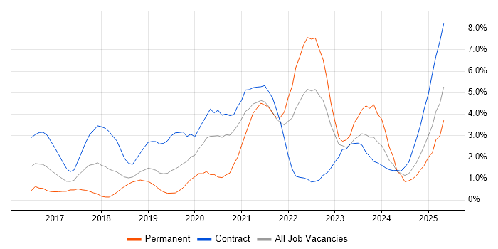 Job vacancy trend for Power Platform in Derby Job vacancy trend for Power Platform in Derby
