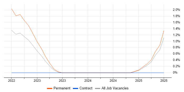 Job vacancy trend for Power Query in Derby