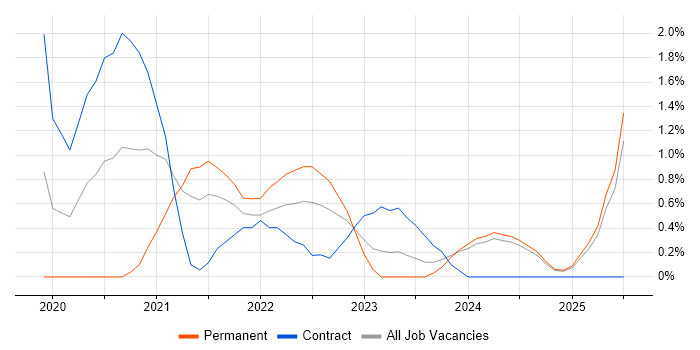 Job vacancy trend for PowerApps in Derby