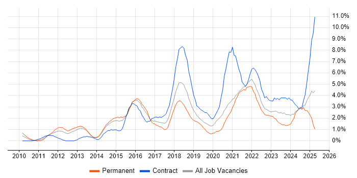 Job vacancy trend for PowerShell in Derby Job vacancy trend for PowerShell in Derby