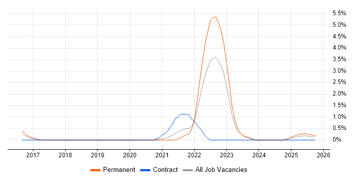 Predictive Modelling job vacancy trend in Derby