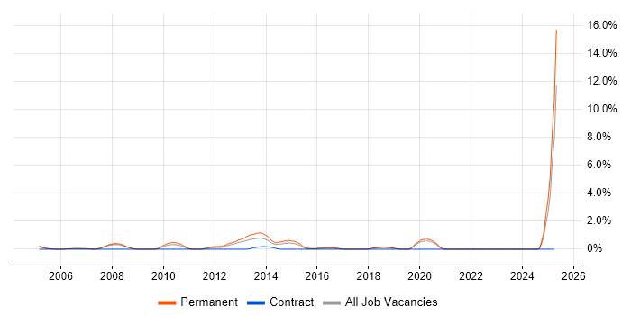Job vacancy trend for Presales Consultant in Derby Job vacancy trend for Presales Consultant in Derby