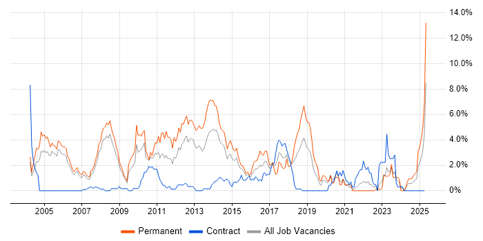 Job vacancy trend for Presales in Derby Job vacancy trend for Presales in Derby