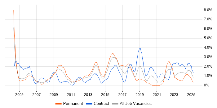 Job vacancy trend for Presentation Skills in Derby