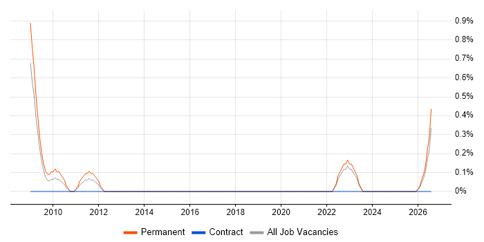 Pricing Strategy job vacancy trend in Derby