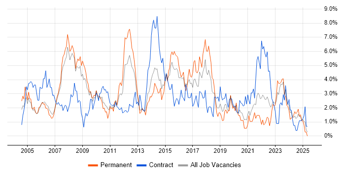 Job vacancy trend for PRINCE2 in Derby Job vacancy trend for PRINCE2 in Derby
