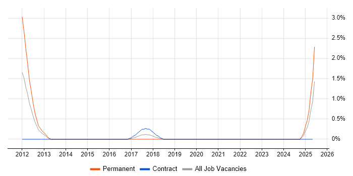 Job vacancy trend for Principal Software Engineer in Derby Job vacancy trend for Principal Software Engineer in Derby