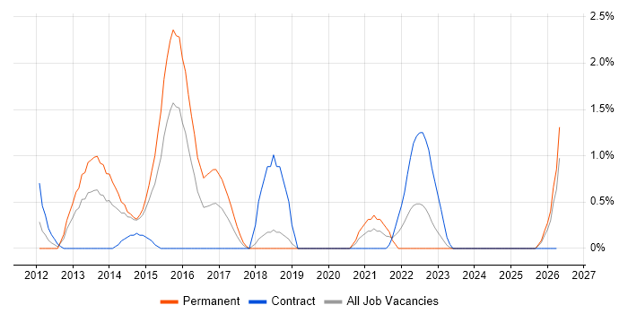 Private Cloud job vacancy trend in Derby