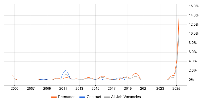 Job vacancy trend for Proactive Monitoring in Derby