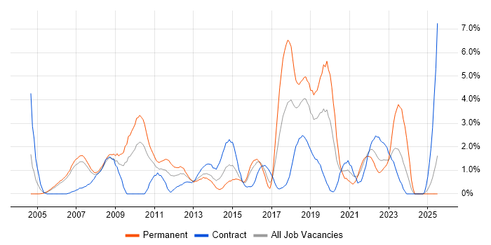 Job vacancy trend for Problem Management in Derby Job vacancy trend for Problem Management in Derby