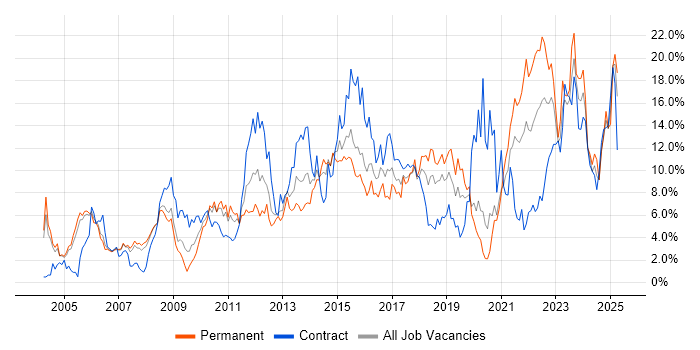 Job vacancy trend for Problem-Solving in Derby Job vacancy trend for Problem-Solving in Derby