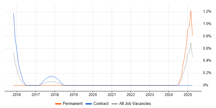 Job vacancy trend for Process Mapping Analyst in Derby
