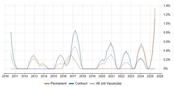 Job vacancy trend for Procure-to-Pay in Derby
