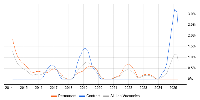Job vacancy trend for Product Backlog in Derby Job vacancy trend for Product Backlog in Derby