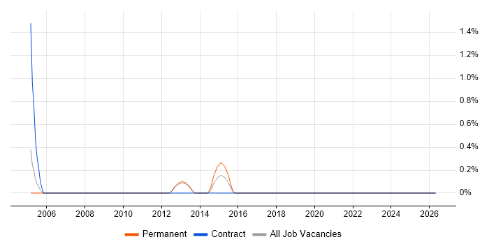 Product Lead job vacancy trend in Derby