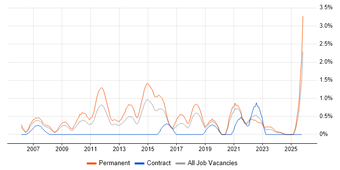 Product Management job vacancy trend in Derby