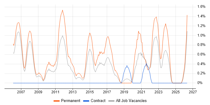 Product Manager job vacancy trend in Derby
