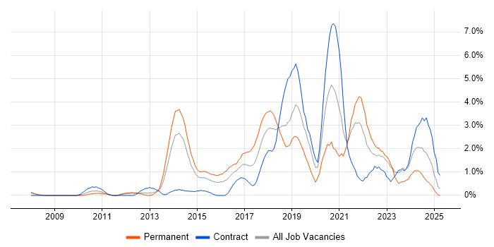 Job vacancy trend for Product Ownership in Derby Job vacancy trend for Product Ownership in Derby