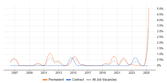 Job vacancy trend for Product Strategy in Derby