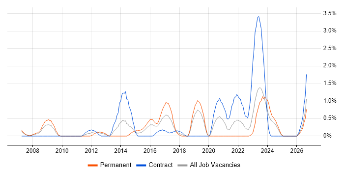 Programme Delivery job vacancy trend in Derby