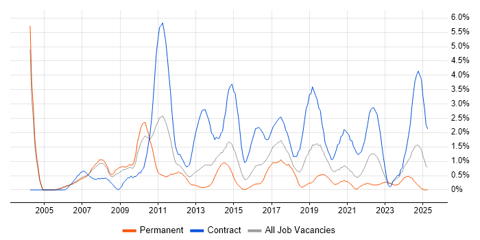 Job vacancy trend for Programme Management in Derby Job vacancy trend for Programme Management in Derby