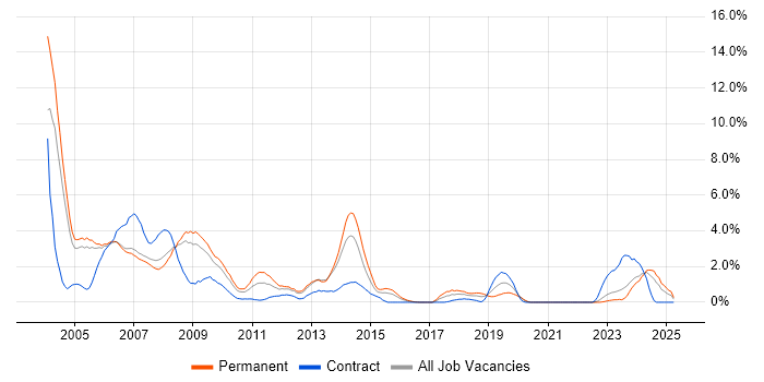 Job vacancy trend for Programmer in Derby Job vacancy trend for Programmer in Derby