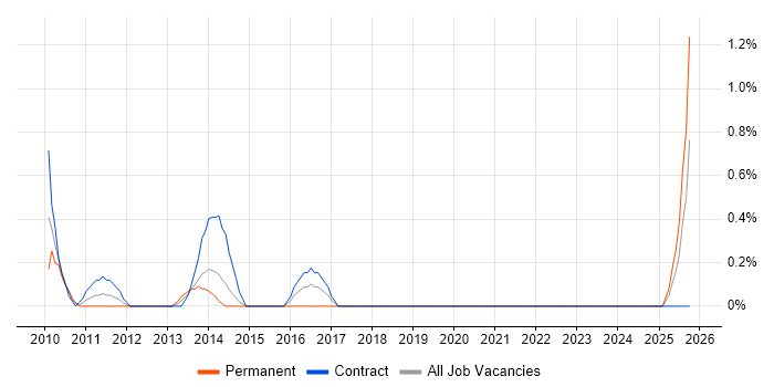 Project Change Manager job vacancy trend in Derby