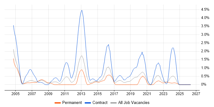 Project Coordinator job vacancy trend in Derby