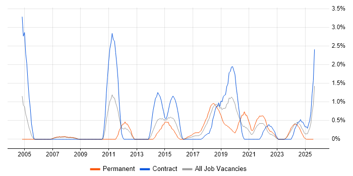 Job vacancy trend for Project Governance in Derby
