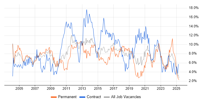 Job vacancy trend for Project Management in Derby Job vacancy trend for Project Management in Derby