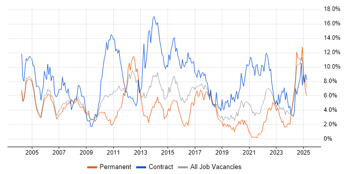 Job vacancy trend for Project Manager in Derby Job vacancy trend for Project Manager in Derby