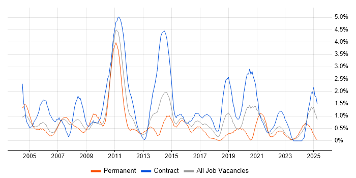 Job vacancy trend for Project Planning in Derby Job vacancy trend for Project Planning in Derby