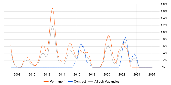 Prototyping job vacancy trend in Derby