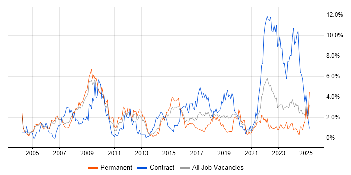 Job vacancy trend for Public Sector in Derby