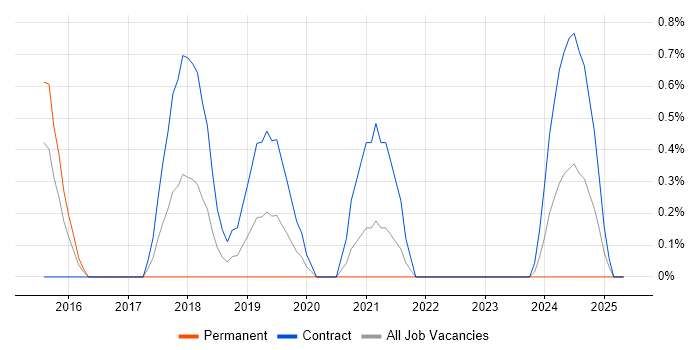 Job vacancy trend for Python Engineer in Derby Job vacancy trend for Python Engineer in Derby